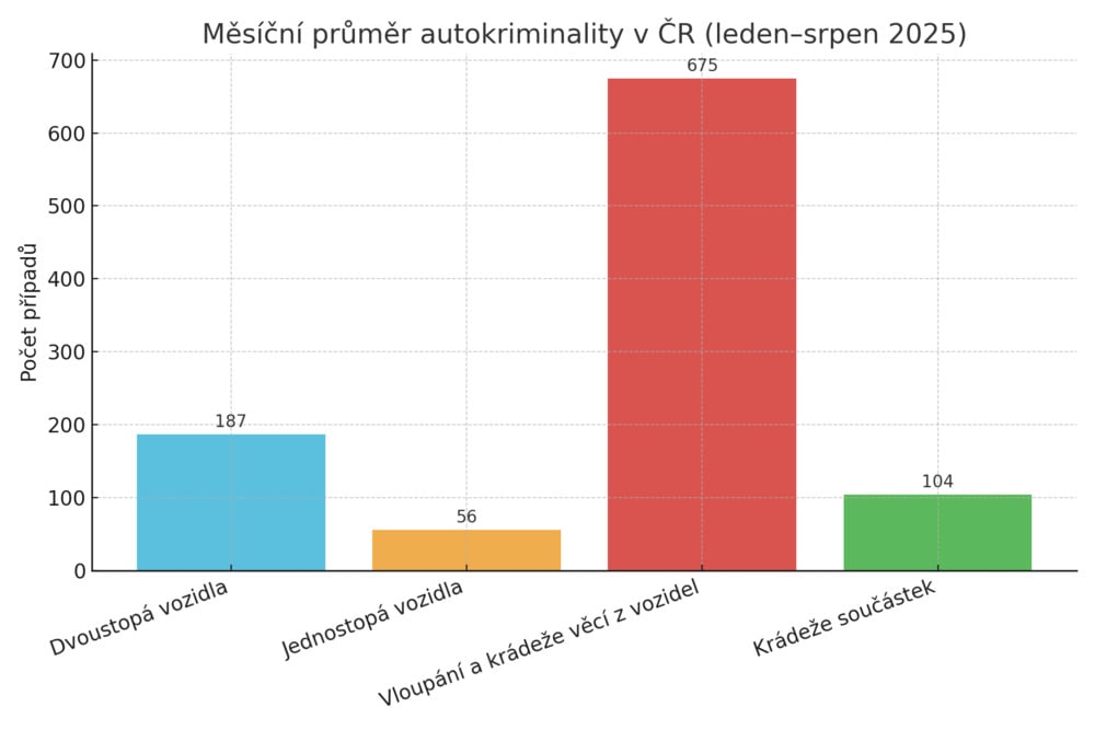 Autokriminalita_měsíční průměry krádeží 01-08_2025.png Autokriminalita_měsíční průměry krádeží 01-08_2025.png