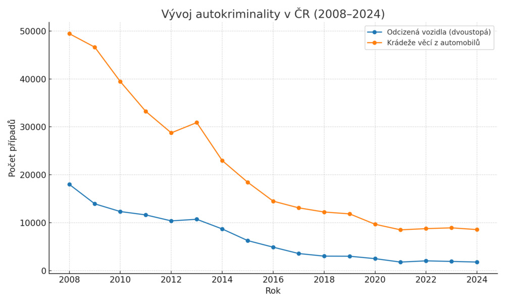 Autokriminalita_vyvoj 2008-2025.png Autokriminalita_vyvoj 2008-2025.png